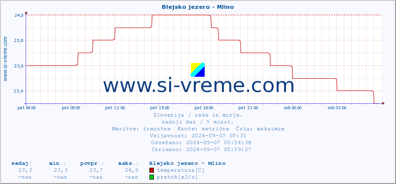 POVPREČJE :: Blejsko jezero - Mlino :: temperatura | pretok | višina :: zadnji dan / 5 minut.