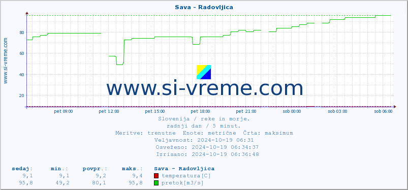 POVPREČJE :: Sava - Radovljica :: temperatura | pretok | višina :: zadnji dan / 5 minut.