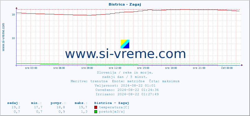 POVPREČJE :: Bistrica - Zagaj :: temperatura | pretok | višina :: zadnji dan / 5 minut.