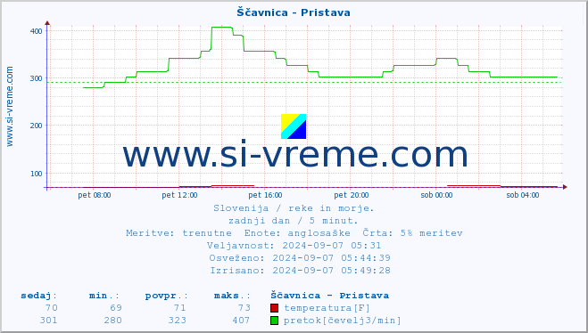 POVPREČJE :: Ščavnica - Pristava :: temperatura | pretok | višina :: zadnji dan / 5 minut.