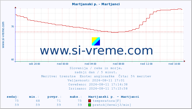 POVPREČJE :: Martjanski p. - Martjanci :: temperatura | pretok | višina :: zadnji dan / 5 minut.