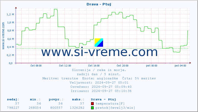 POVPREČJE :: Drava - Ptuj :: temperatura | pretok | višina :: zadnji dan / 5 minut.