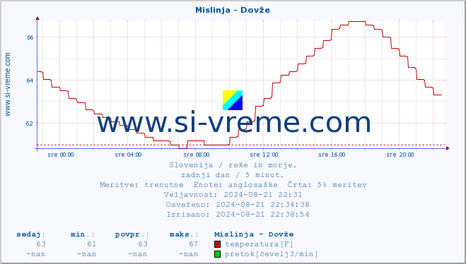 POVPREČJE :: Mislinja - Dovže :: temperatura | pretok | višina :: zadnji dan / 5 minut.