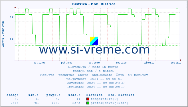 POVPREČJE :: Bistrica - Boh. Bistrica :: temperatura | pretok | višina :: zadnji dan / 5 minut.