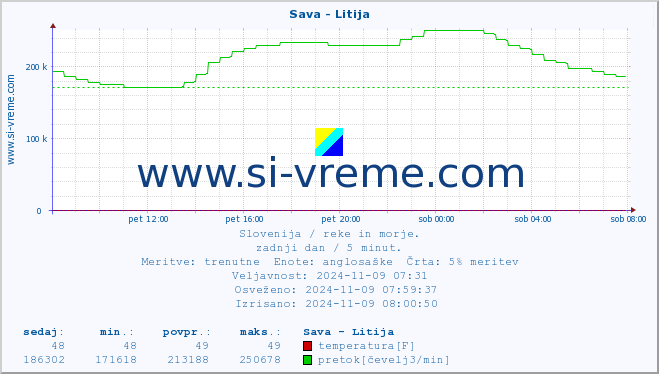 POVPREČJE :: Sava - Litija :: temperatura | pretok | višina :: zadnji dan / 5 minut.