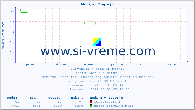 POVPREČJE :: Medija - Zagorje :: temperatura | pretok | višina :: zadnji dan / 5 minut.