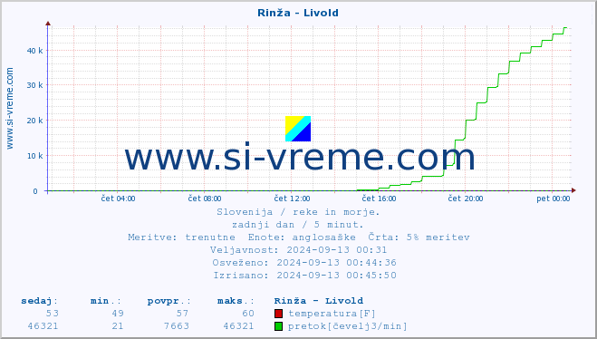 POVPREČJE :: Rinža - Livold :: temperatura | pretok | višina :: zadnji dan / 5 minut.