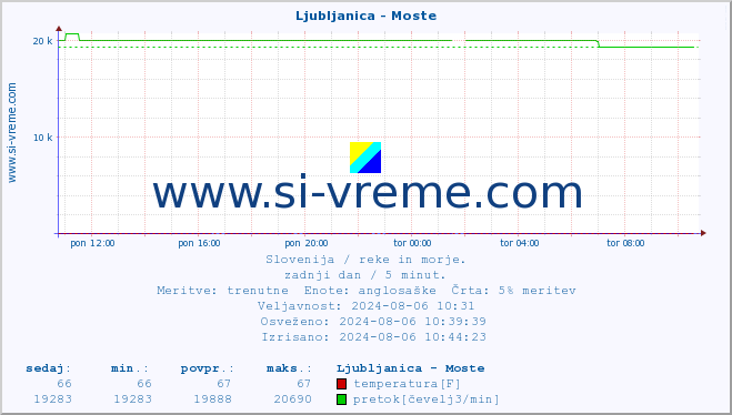 POVPREČJE :: Ljubljanica - Moste :: temperatura | pretok | višina :: zadnji dan / 5 minut.