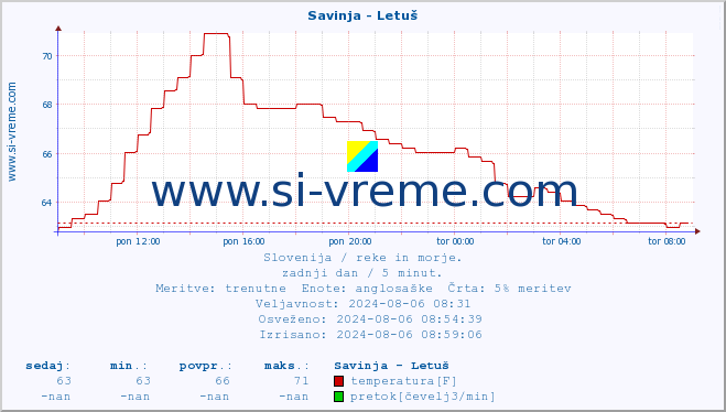 POVPREČJE :: Savinja - Letuš :: temperatura | pretok | višina :: zadnji dan / 5 minut.