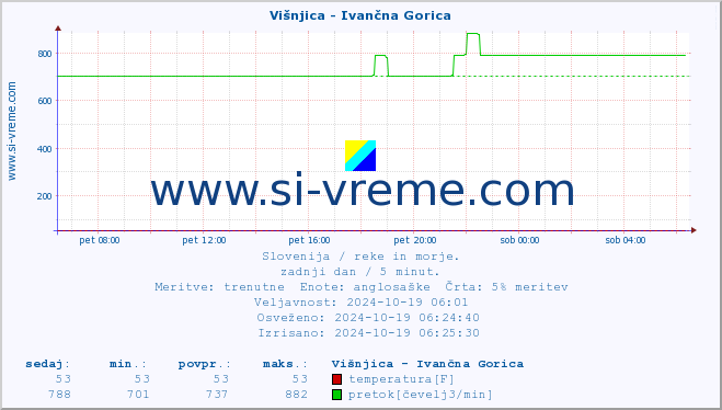 POVPREČJE :: Višnjica - Ivančna Gorica :: temperatura | pretok | višina :: zadnji dan / 5 minut.