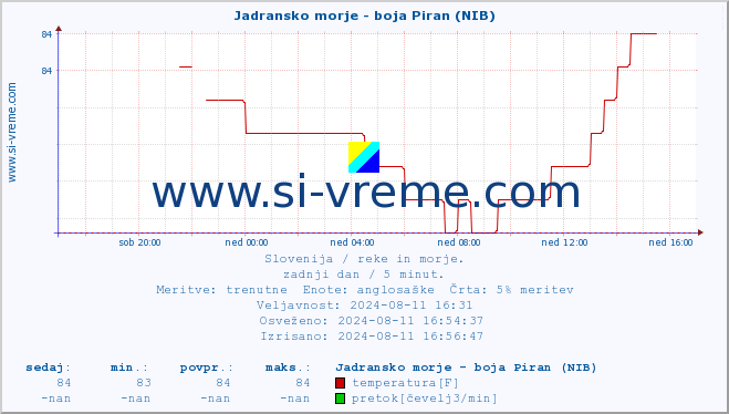 POVPREČJE :: Jadransko morje - boja Piran (NIB) :: temperatura | pretok | višina :: zadnji dan / 5 minut.