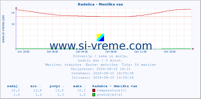 POVPREČJE :: Radešca - Meniška vas :: temperatura | pretok | višina :: zadnji dan / 5 minut.