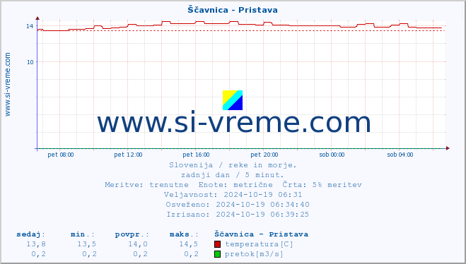 POVPREČJE :: Ščavnica - Pristava :: temperatura | pretok | višina :: zadnji dan / 5 minut.