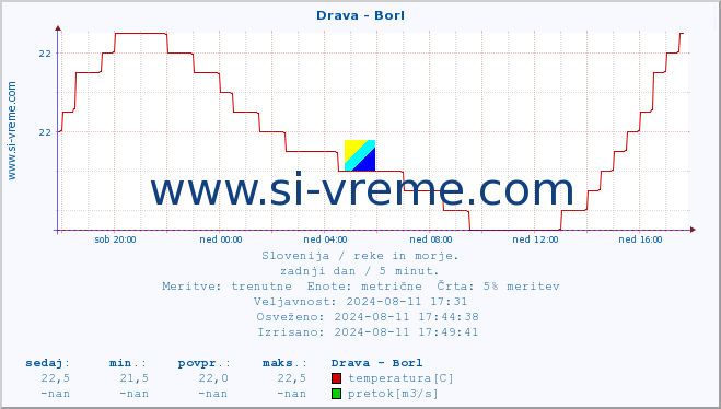 POVPREČJE :: Drava - Borl :: temperatura | pretok | višina :: zadnji dan / 5 minut.