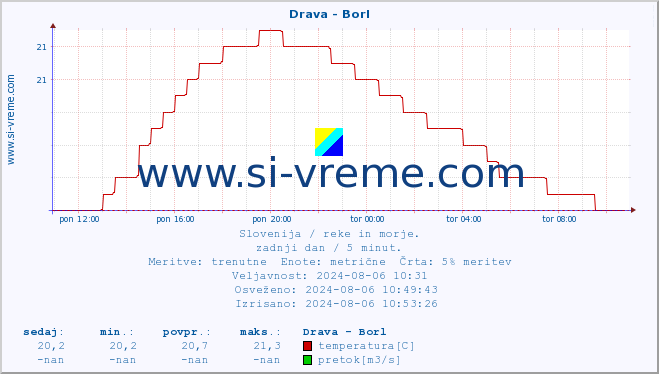 POVPREČJE :: Drava - Borl :: temperatura | pretok | višina :: zadnji dan / 5 minut.