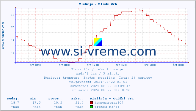 POVPREČJE :: Mislinja - Otiški Vrh :: temperatura | pretok | višina :: zadnji dan / 5 minut.