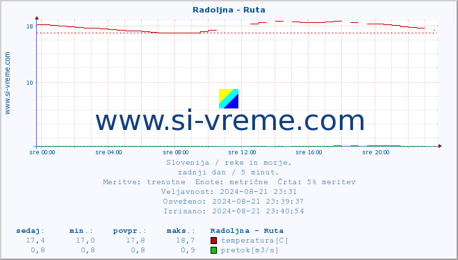 POVPREČJE :: Radoljna - Ruta :: temperatura | pretok | višina :: zadnji dan / 5 minut.