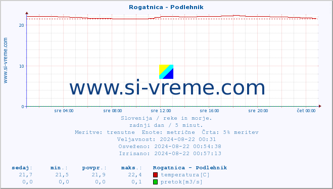 POVPREČJE :: Rogatnica - Podlehnik :: temperatura | pretok | višina :: zadnji dan / 5 minut.