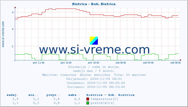 POVPREČJE :: Bistrica - Boh. Bistrica :: temperatura | pretok | višina :: zadnji dan / 5 minut.