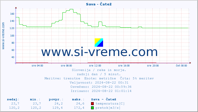 POVPREČJE :: Sava - Čatež :: temperatura | pretok | višina :: zadnji dan / 5 minut.