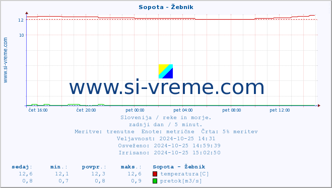 POVPREČJE :: Sopota - Žebnik :: temperatura | pretok | višina :: zadnji dan / 5 minut.