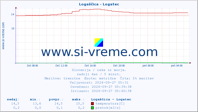 POVPREČJE :: Logaščica - Logatec :: temperatura | pretok | višina :: zadnji dan / 5 minut.