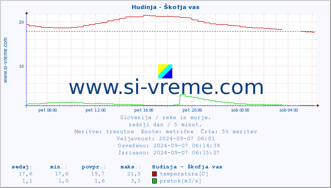 POVPREČJE :: Hudinja - Škofja vas :: temperatura | pretok | višina :: zadnji dan / 5 minut.