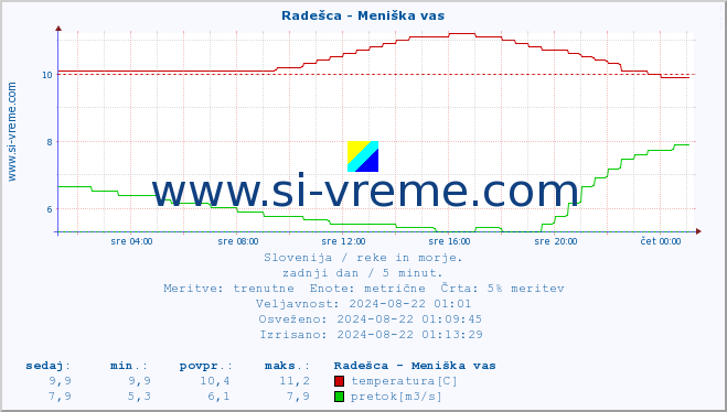 POVPREČJE :: Radešca - Meniška vas :: temperatura | pretok | višina :: zadnji dan / 5 minut.