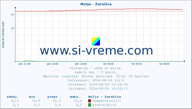 POVPREČJE :: Molja - Zarečica :: temperatura | pretok | višina :: zadnji dan / 5 minut.