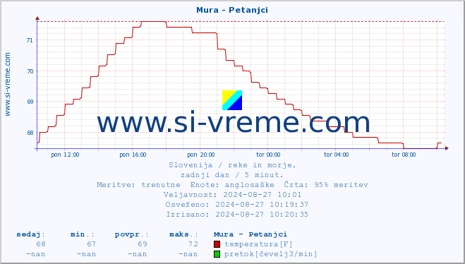 POVPREČJE :: Mura - Petanjci :: temperatura | pretok | višina :: zadnji dan / 5 minut.