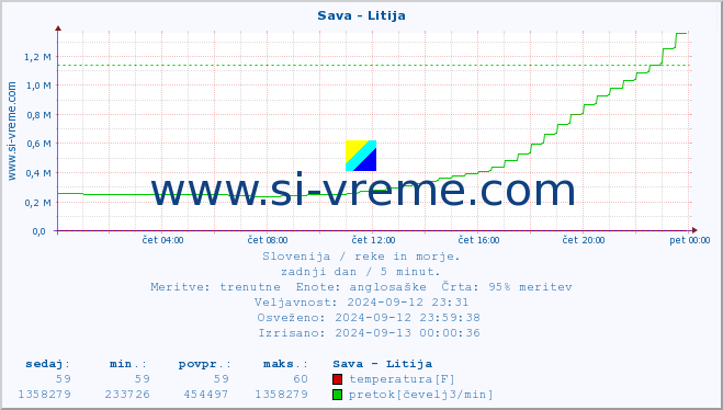 POVPREČJE :: Sava - Litija :: temperatura | pretok | višina :: zadnji dan / 5 minut.