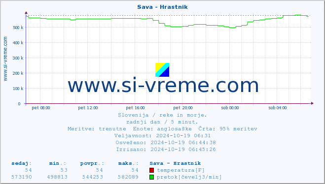 POVPREČJE :: Sava - Hrastnik :: temperatura | pretok | višina :: zadnji dan / 5 minut.