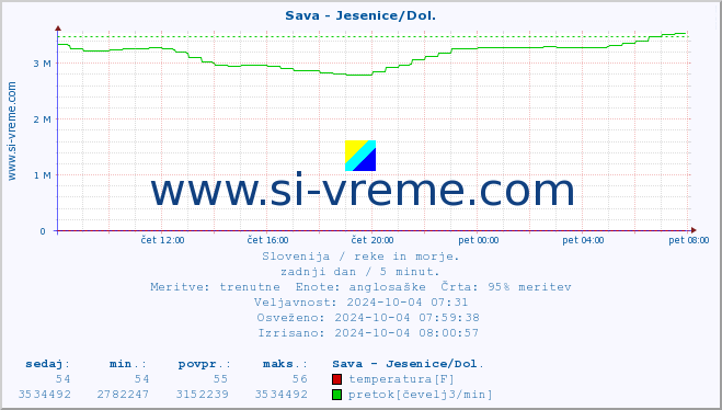 POVPREČJE :: Sava - Jesenice/Dol. :: temperatura | pretok | višina :: zadnji dan / 5 minut.