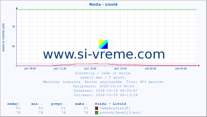 POVPREČJE :: Rinža - Livold :: temperatura | pretok | višina :: zadnji dan / 5 minut.