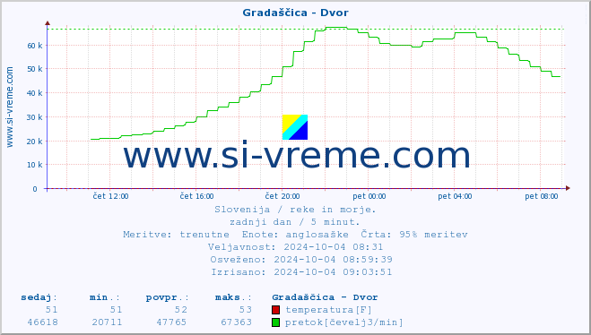 POVPREČJE :: Gradaščica - Dvor :: temperatura | pretok | višina :: zadnji dan / 5 minut.