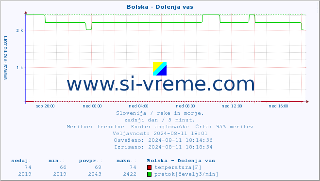 POVPREČJE :: Bolska - Dolenja vas :: temperatura | pretok | višina :: zadnji dan / 5 minut.