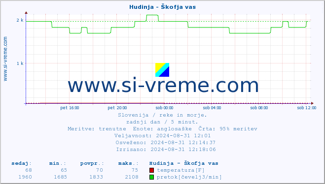 POVPREČJE :: Hudinja - Škofja vas :: temperatura | pretok | višina :: zadnji dan / 5 minut.