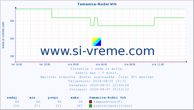 POVPREČJE :: Temenica-Rožni Vrh :: temperatura | pretok | višina :: zadnji dan / 5 minut.