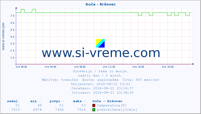 POVPREČJE :: Soča - Kršovec :: temperatura | pretok | višina :: zadnji dan / 5 minut.