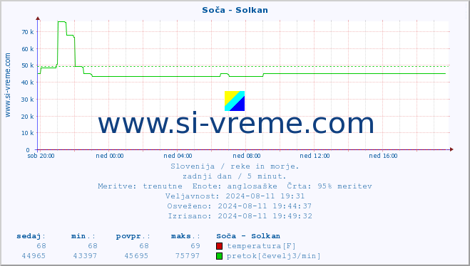 POVPREČJE :: Soča - Solkan :: temperatura | pretok | višina :: zadnji dan / 5 minut.