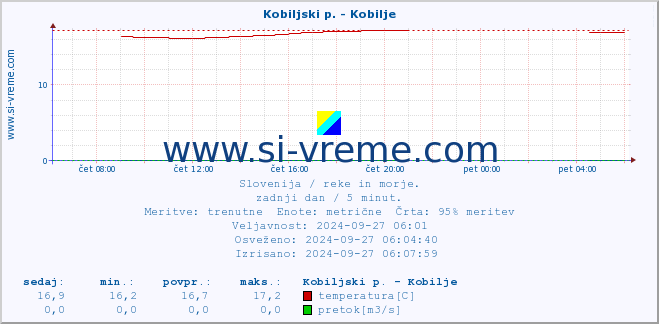 POVPREČJE :: Kobiljski p. - Kobilje :: temperatura | pretok | višina :: zadnji dan / 5 minut.