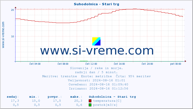 POVPREČJE :: Suhodolnica - Stari trg :: temperatura | pretok | višina :: zadnji dan / 5 minut.