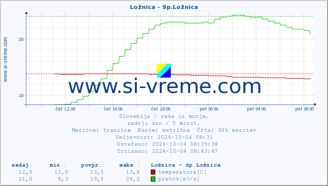 POVPREČJE :: Ložnica - Sp.Ložnica :: temperatura | pretok | višina :: zadnji dan / 5 minut.