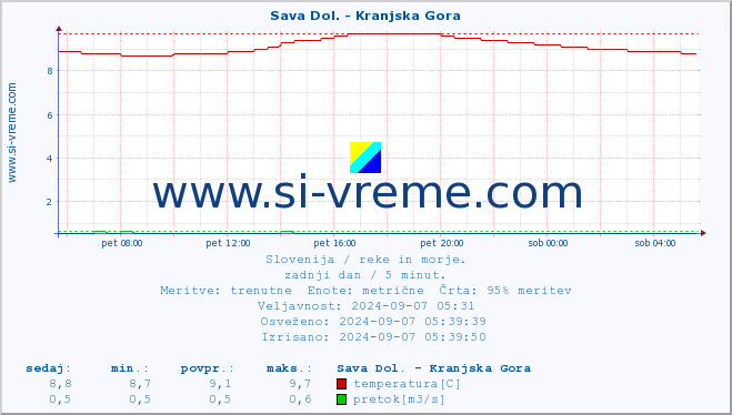 POVPREČJE :: Sava Dol. - Kranjska Gora :: temperatura | pretok | višina :: zadnji dan / 5 minut.