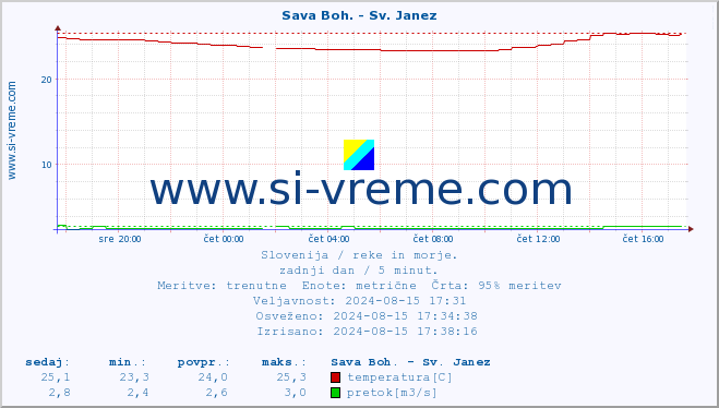 POVPREČJE :: Sava Boh. - Sv. Janez :: temperatura | pretok | višina :: zadnji dan / 5 minut.