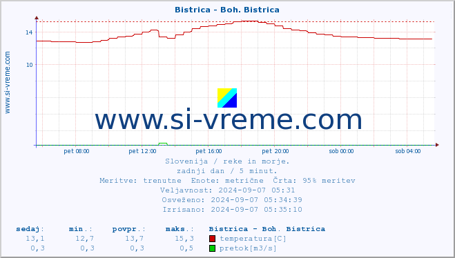 POVPREČJE :: Bistrica - Boh. Bistrica :: temperatura | pretok | višina :: zadnji dan / 5 minut.