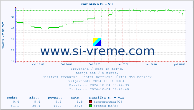 POVPREČJE :: Kamniška B. - Vir :: temperatura | pretok | višina :: zadnji dan / 5 minut.