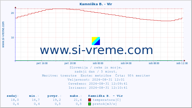 POVPREČJE :: Kamniška B. - Vir :: temperatura | pretok | višina :: zadnji dan / 5 minut.