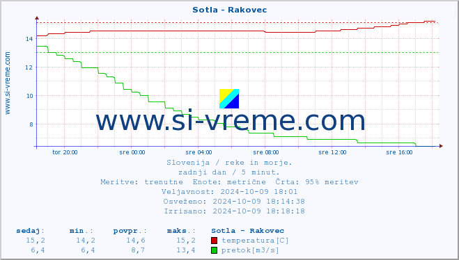 POVPREČJE :: Sotla - Rakovec :: temperatura | pretok | višina :: zadnji dan / 5 minut.