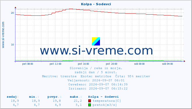 POVPREČJE :: Kolpa - Sodevci :: temperatura | pretok | višina :: zadnji dan / 5 minut.